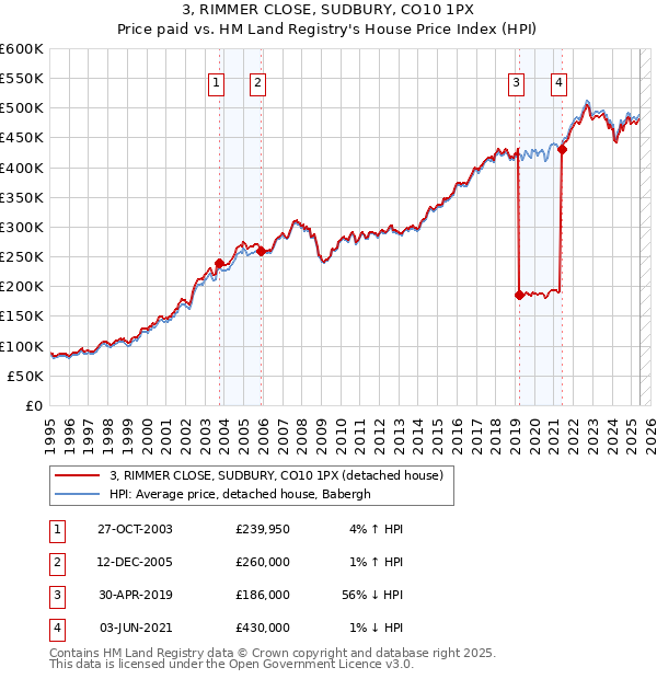 3, RIMMER CLOSE, SUDBURY, CO10 1PX: Price paid vs HM Land Registry's House Price Index
