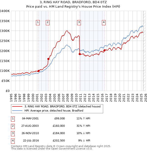 3, RING HAY ROAD, BRADFORD, BD4 0TZ: Price paid vs HM Land Registry's House Price Index