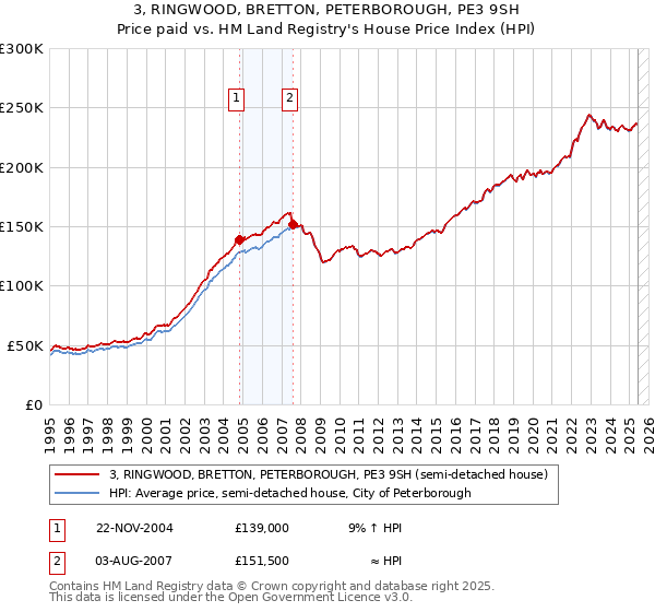 3, RINGWOOD, BRETTON, PETERBOROUGH, PE3 9SH: Price paid vs HM Land Registry's House Price Index