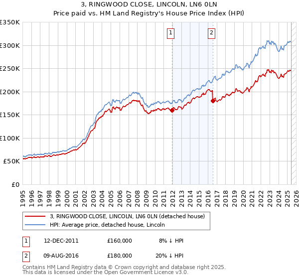 3, RINGWOOD CLOSE, LINCOLN, LN6 0LN: Price paid vs HM Land Registry's House Price Index