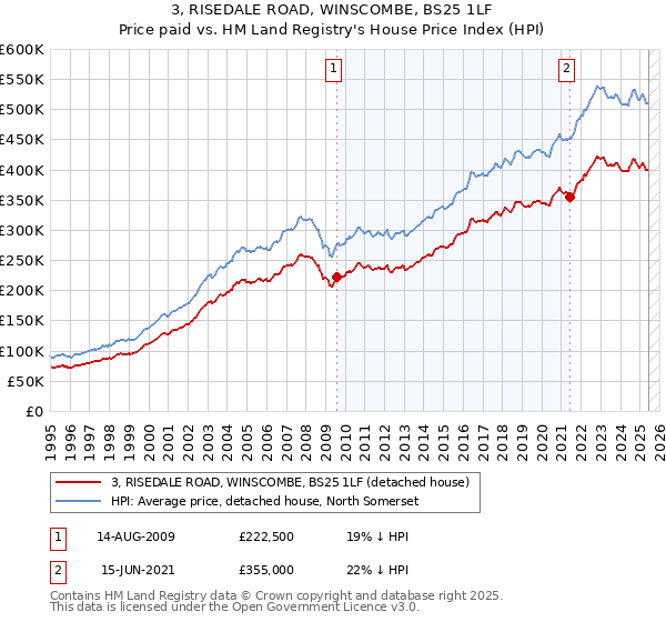 3, RISEDALE ROAD, WINSCOMBE, BS25 1LF: Price paid vs HM Land Registry's House Price Index