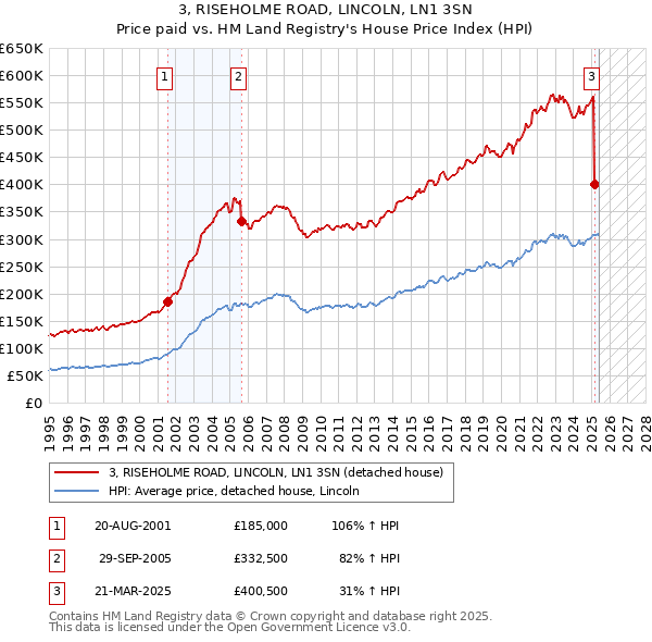 3, RISEHOLME ROAD, LINCOLN, LN1 3SN: Price paid vs HM Land Registry's House Price Index