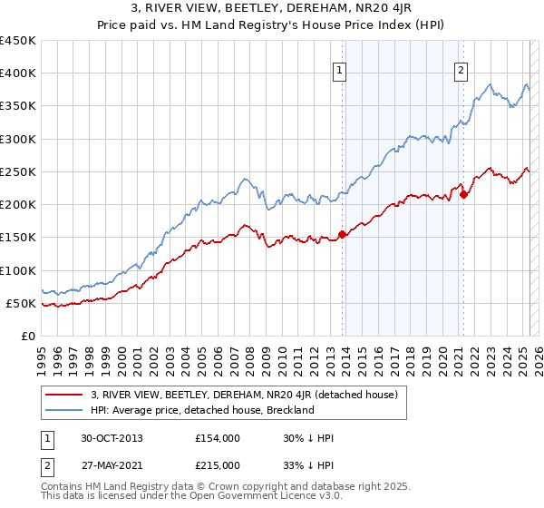 3, RIVER VIEW, BEETLEY, DEREHAM, NR20 4JR: Price paid vs HM Land Registry's House Price Index