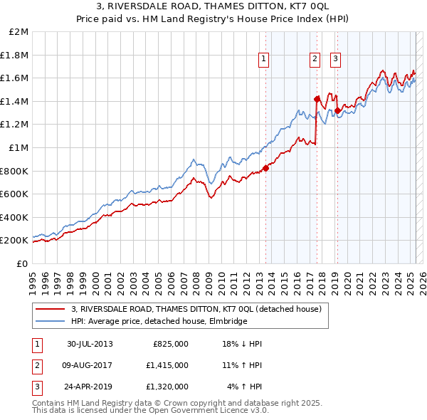 3, RIVERSDALE ROAD, THAMES DITTON, KT7 0QL: Price paid vs HM Land Registry's House Price Index