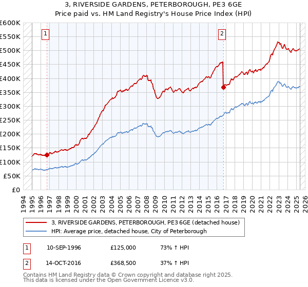 3, RIVERSIDE GARDENS, PETERBOROUGH, PE3 6GE: Price paid vs HM Land Registry's House Price Index