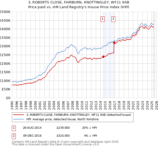 3, ROBERTS CLOSE, FAIRBURN, KNOTTINGLEY, WF11 9AB: Price paid vs HM Land Registry's House Price Index