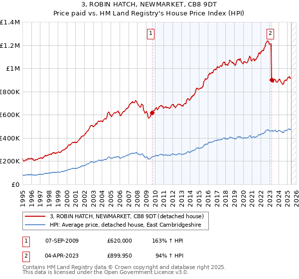 3, ROBIN HATCH, NEWMARKET, CB8 9DT: Price paid vs HM Land Registry's House Price Index