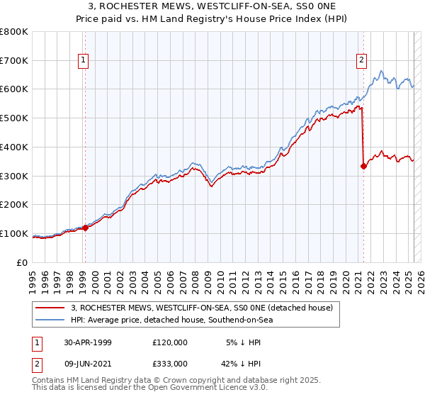 3, ROCHESTER MEWS, WESTCLIFF-ON-SEA, SS0 0NE: Price paid vs HM Land Registry's House Price Index