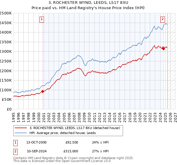 3, ROCHESTER WYND, LEEDS, LS17 8XU: Price paid vs HM Land Registry's House Price Index