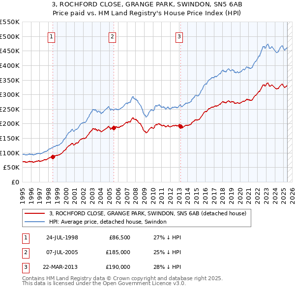 3, ROCHFORD CLOSE, GRANGE PARK, SWINDON, SN5 6AB: Price paid vs HM Land Registry's House Price Index