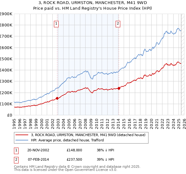 3, ROCK ROAD, URMSTON, MANCHESTER, M41 9WD: Price paid vs HM Land Registry's House Price Index