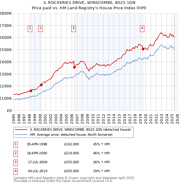 3, ROCKERIES DRIVE, WINSCOMBE, BS25 1DN: Price paid vs HM Land Registry's House Price Index