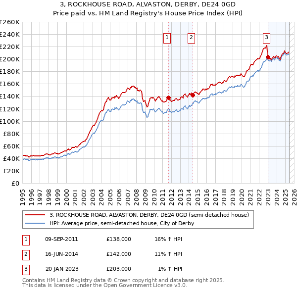 3, ROCKHOUSE ROAD, ALVASTON, DERBY, DE24 0GD: Price paid vs HM Land Registry's House Price Index