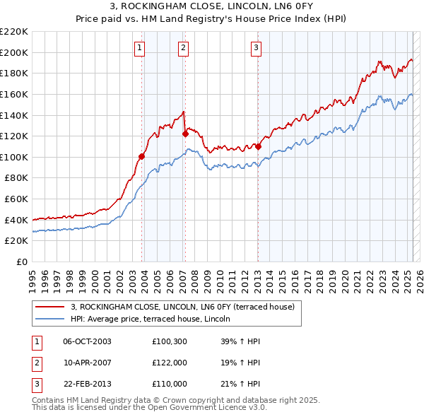 3, ROCKINGHAM CLOSE, LINCOLN, LN6 0FY: Price paid vs HM Land Registry's House Price Index