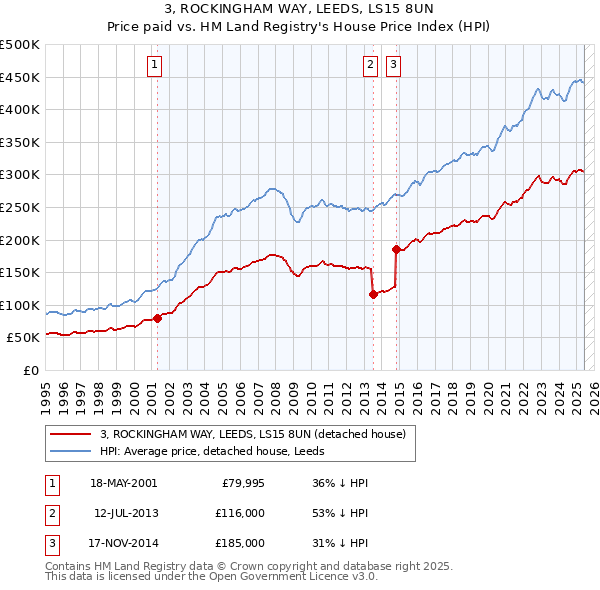 3, ROCKINGHAM WAY, LEEDS, LS15 8UN: Price paid vs HM Land Registry's House Price Index