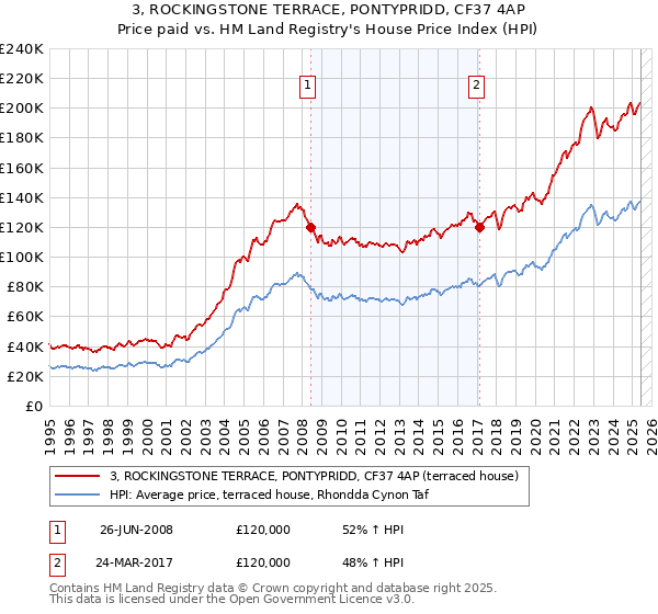 3, ROCKINGSTONE TERRACE, PONTYPRIDD, CF37 4AP: Price paid vs HM Land Registry's House Price Index