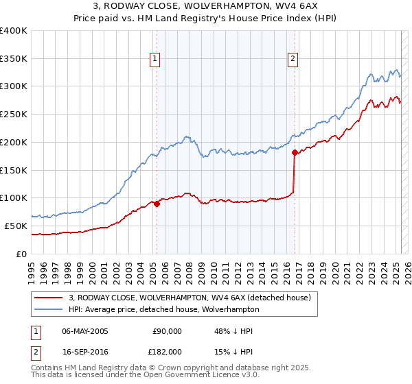 3, RODWAY CLOSE, WOLVERHAMPTON, WV4 6AX: Price paid vs HM Land Registry's House Price Index