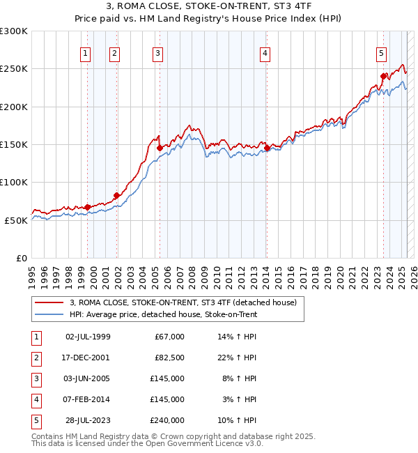 3, ROMA CLOSE, STOKE-ON-TRENT, ST3 4TF: Price paid vs HM Land Registry's House Price Index