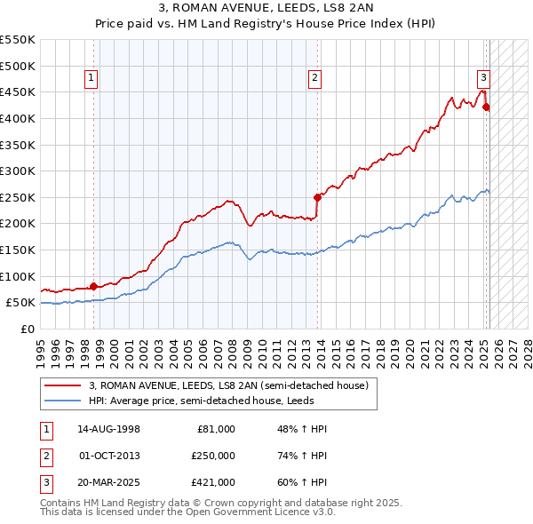 3, ROMAN AVENUE, LEEDS, LS8 2AN: Price paid vs HM Land Registry's House Price Index