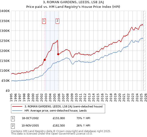 3, ROMAN GARDENS, LEEDS, LS8 2AJ: Price paid vs HM Land Registry's House Price Index