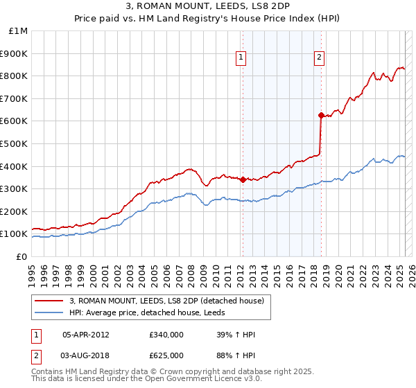 3, ROMAN MOUNT, LEEDS, LS8 2DP: Price paid vs HM Land Registry's House Price Index