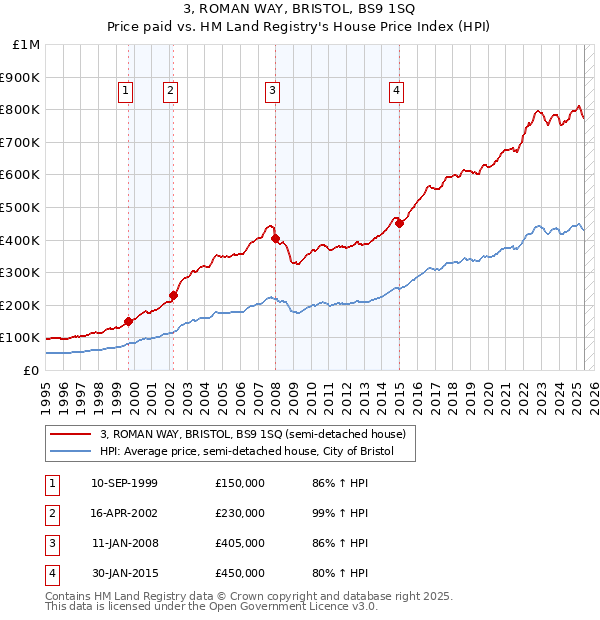 3, ROMAN WAY, BRISTOL, BS9 1SQ: Price paid vs HM Land Registry's House Price Index