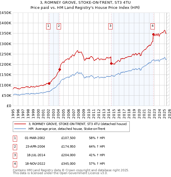 3, ROMNEY GROVE, STOKE-ON-TRENT, ST3 4TU: Price paid vs HM Land Registry's House Price Index