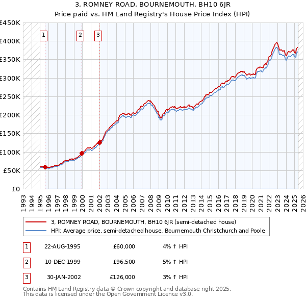3, ROMNEY ROAD, BOURNEMOUTH, BH10 6JR: Price paid vs HM Land Registry's House Price Index