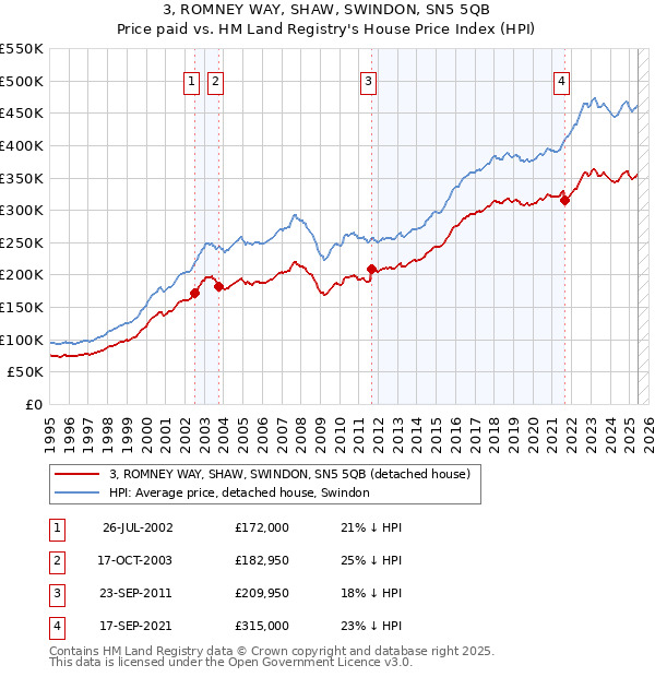3, ROMNEY WAY, SHAW, SWINDON, SN5 5QB: Price paid vs HM Land Registry's House Price Index