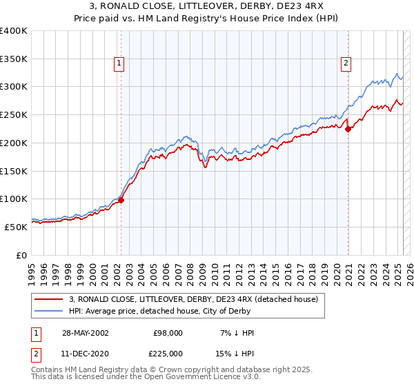 3, RONALD CLOSE, LITTLEOVER, DERBY, DE23 4RX: Price paid vs HM Land Registry's House Price Index