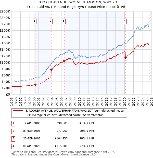 3, ROOKER AVENUE, WOLVERHAMPTON, WV2 2DT: Price paid vs HM Land Registry's House Price Index