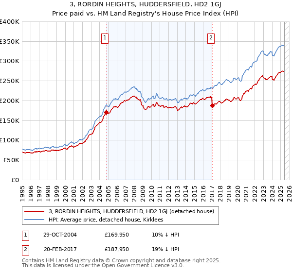 3, RORDIN HEIGHTS, HUDDERSFIELD, HD2 1GJ: Price paid vs HM Land Registry's House Price Index