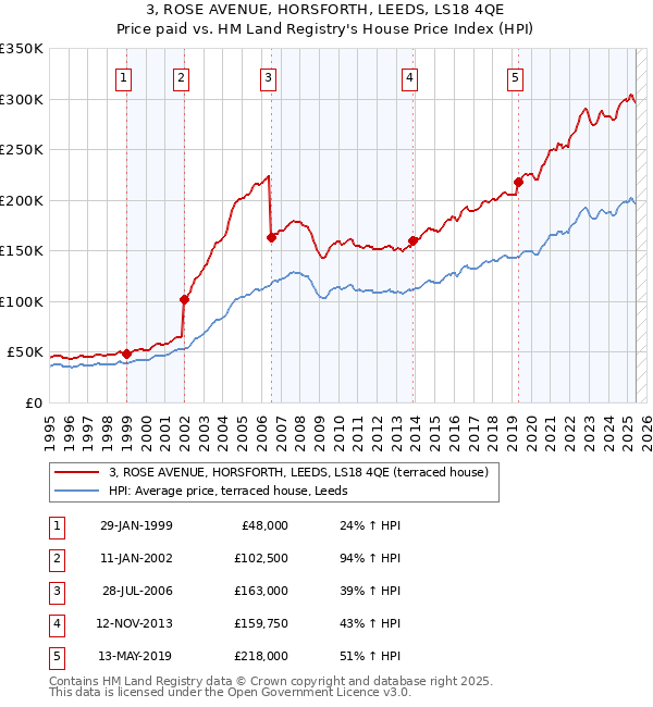 3, ROSE AVENUE, HORSFORTH, LEEDS, LS18 4QE: Price paid vs HM Land Registry's House Price Index
