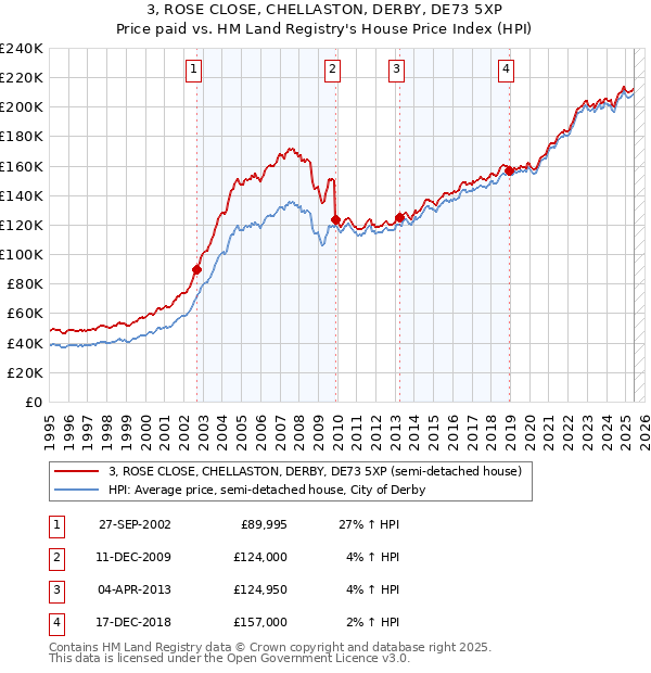 3, ROSE CLOSE, CHELLASTON, DERBY, DE73 5XP: Price paid vs HM Land Registry's House Price Index