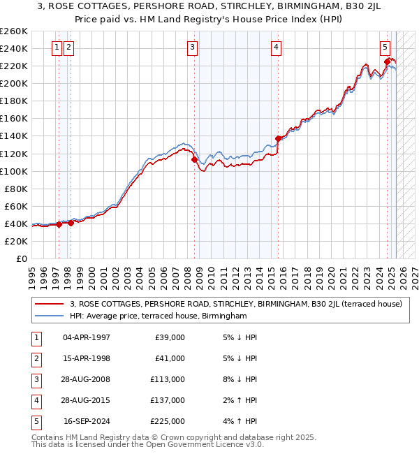 3, ROSE COTTAGES, PERSHORE ROAD, STIRCHLEY, BIRMINGHAM, B30 2JL: Price paid vs HM Land Registry's House Price Index