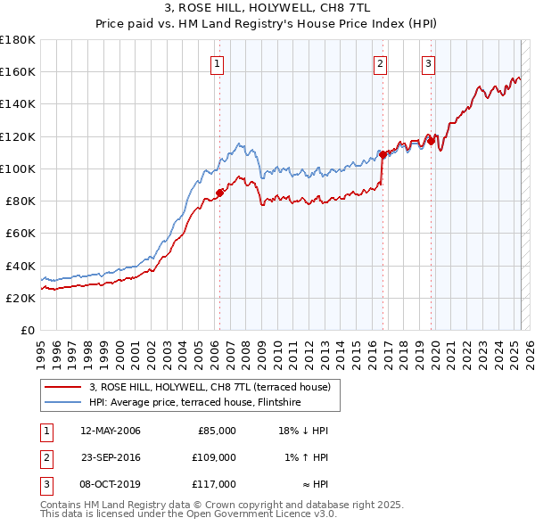 3, ROSE HILL, HOLYWELL, CH8 7TL: Price paid vs HM Land Registry's House Price Index