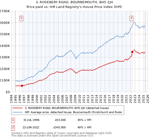 3, ROSEBERY ROAD, BOURNEMOUTH, BH5 2JH: Price paid vs HM Land Registry's House Price Index