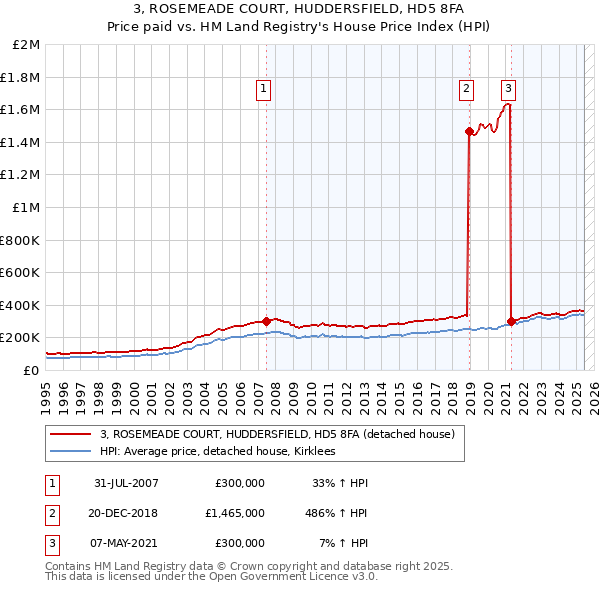3, ROSEMEADE COURT, HUDDERSFIELD, HD5 8FA: Price paid vs HM Land Registry's House Price Index