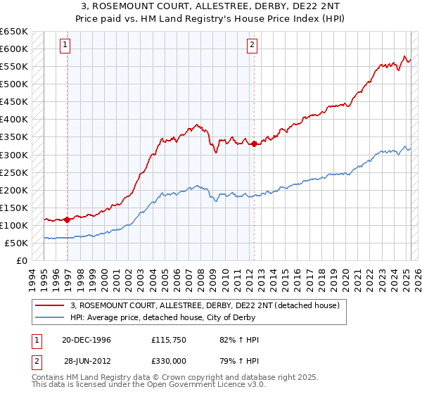3, ROSEMOUNT COURT, ALLESTREE, DERBY, DE22 2NT: Price paid vs HM Land Registry's House Price Index