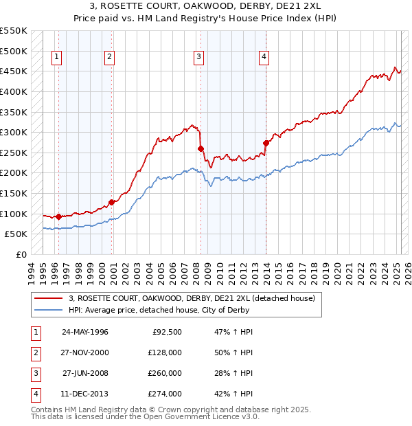 3, ROSETTE COURT, OAKWOOD, DERBY, DE21 2XL: Price paid vs HM Land Registry's House Price Index