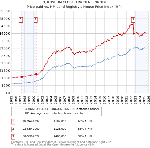 3, ROSEUM CLOSE, LINCOLN, LN6 3DF: Price paid vs HM Land Registry's House Price Index