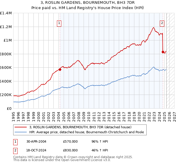 3, ROSLIN GARDENS, BOURNEMOUTH, BH3 7DR: Price paid vs HM Land Registry's House Price Index