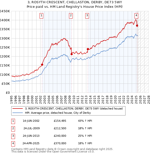 3, ROSYTH CRESCENT, CHELLASTON, DERBY, DE73 5WY: Price paid vs HM Land Registry's House Price Index