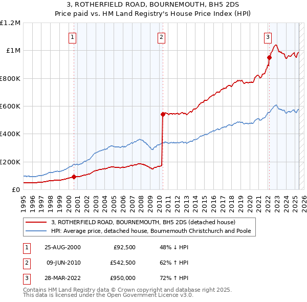 3, ROTHERFIELD ROAD, BOURNEMOUTH, BH5 2DS: Price paid vs HM Land Registry's House Price Index