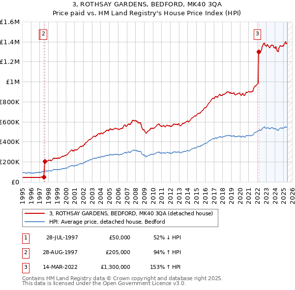 3, ROTHSAY GARDENS, BEDFORD, MK40 3QA: Price paid vs HM Land Registry's House Price Index
