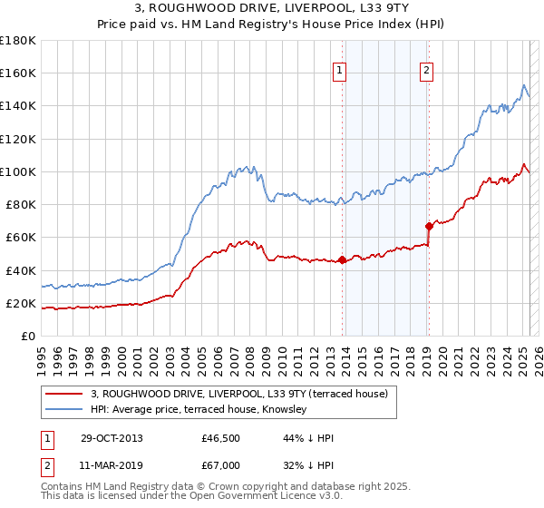 3, ROUGHWOOD DRIVE, LIVERPOOL, L33 9TY: Price paid vs HM Land Registry's House Price Index