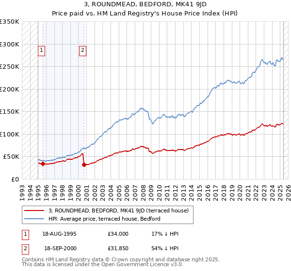 3, ROUNDMEAD, BEDFORD, MK41 9JD: Price paid vs HM Land Registry's House Price Index