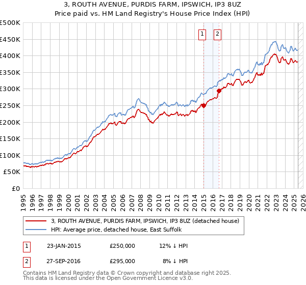 3, ROUTH AVENUE, PURDIS FARM, IPSWICH, IP3 8UZ: Price paid vs HM Land Registry's House Price Index