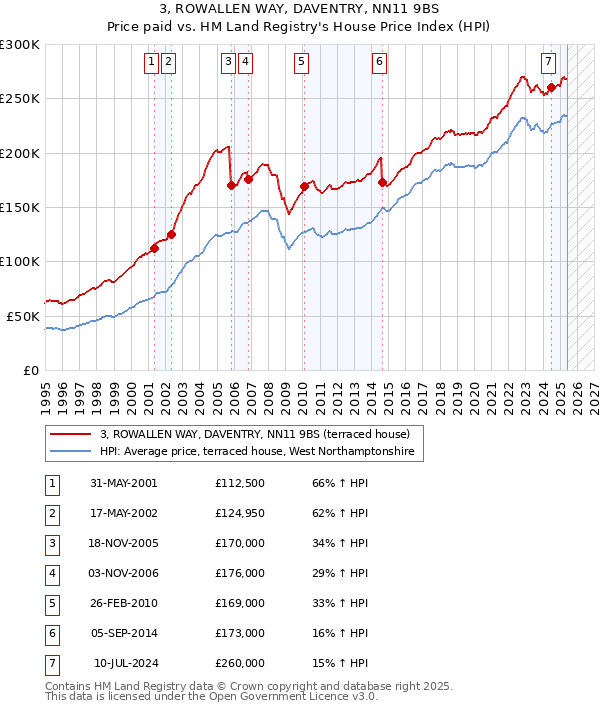 3, ROWALLEN WAY, DAVENTRY, NN11 9BS: Price paid vs HM Land Registry's House Price Index