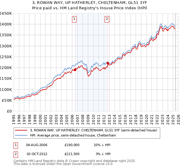 3, ROWAN WAY, UP HATHERLEY, CHELTENHAM, GL51 3YF: Price paid vs HM Land Registry's House Price Index